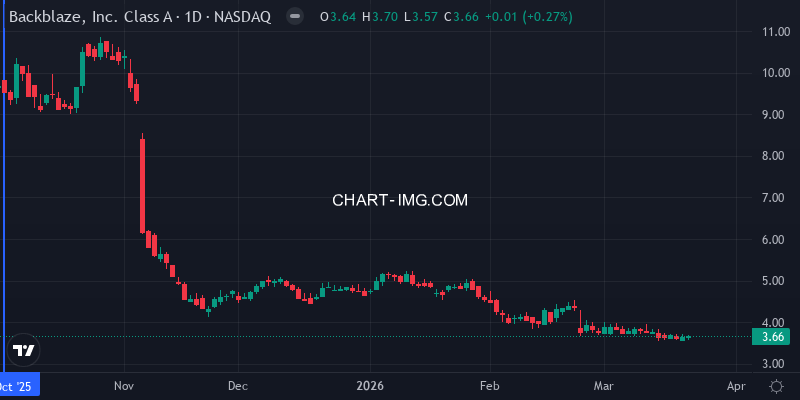 BLZE price action for the period