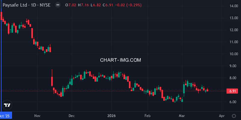 PSFE price action for the period