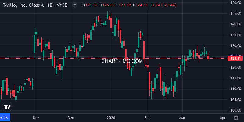 TWLO price action for the period