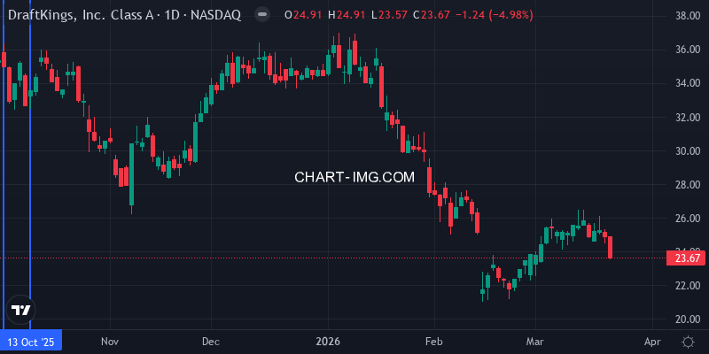 DKNG daily chart - new call position