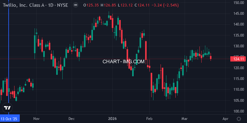 TWLO daily chart - large unrealized loss position