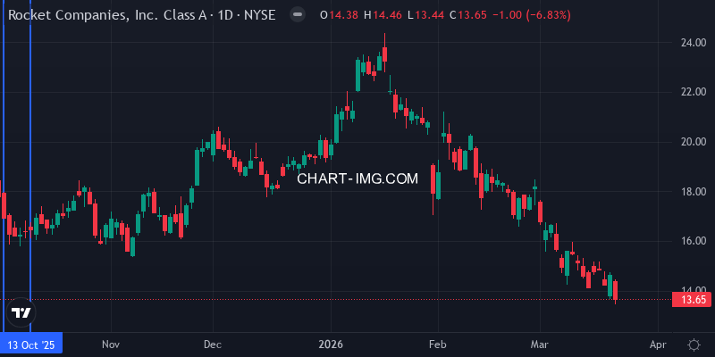 RKT daily chart - significant option value decline