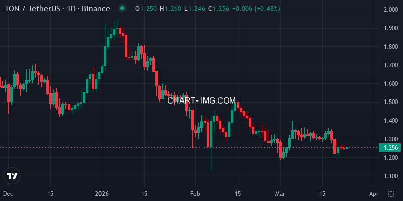 TON/USDT Daily Chart