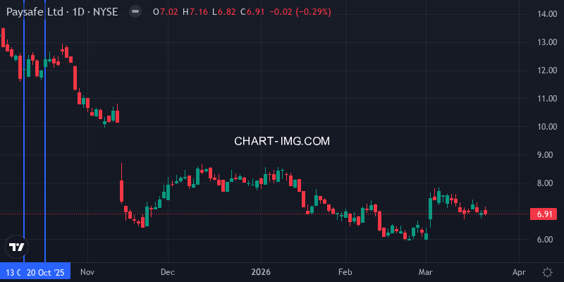 PSFE Daily Chart