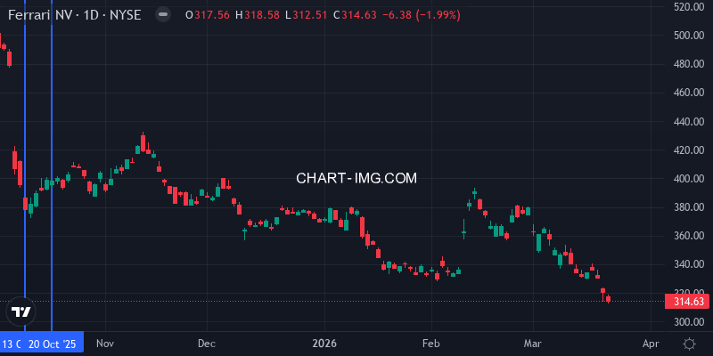 RACE Daily Chart - Large Position