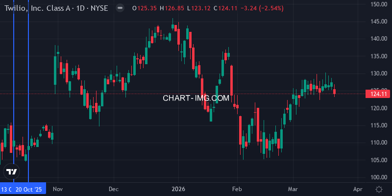 TWLO Daily Chart - Large Loss Position
