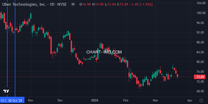 UBER Daily Chart - New Position