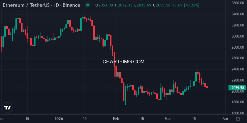 ETH/USDT daily chart