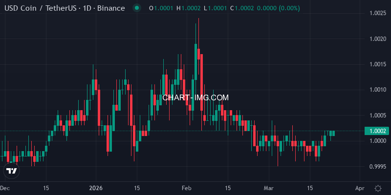 USDC/USDT daily chart