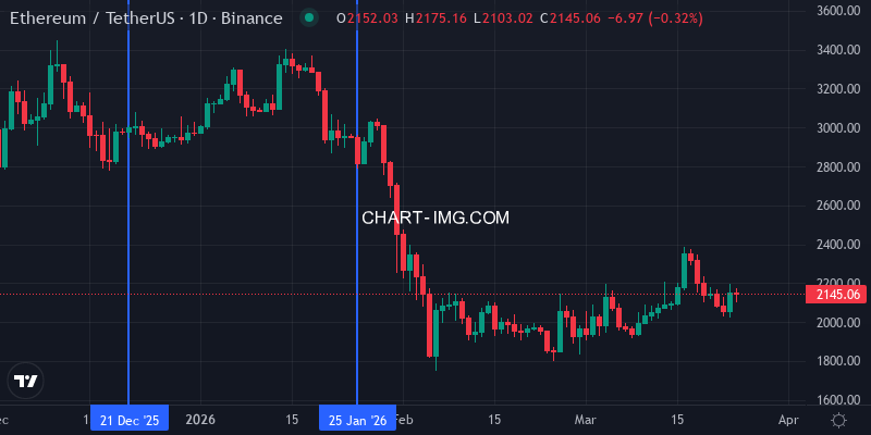 ETH/USDC Price - Daily