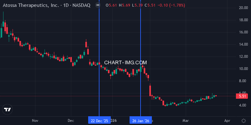 ATOS Stock Price - Daily