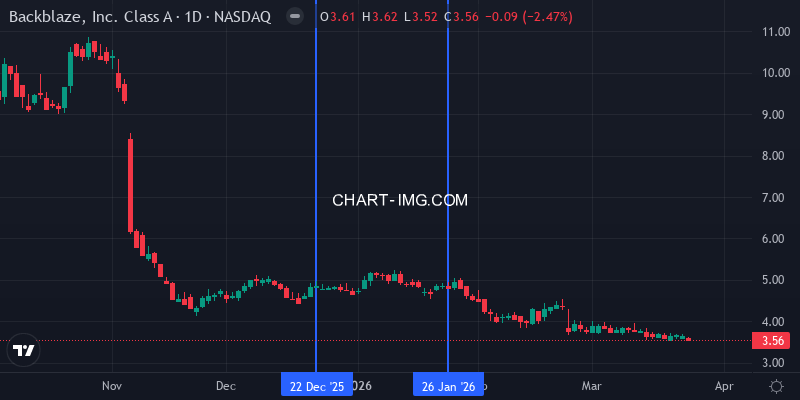 BLZE Stock Price - Daily