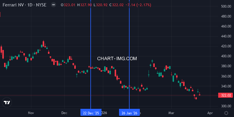 RACE Stock Price - Daily