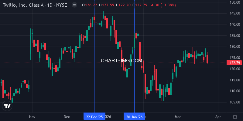 TWLO Stock Price - Daily
