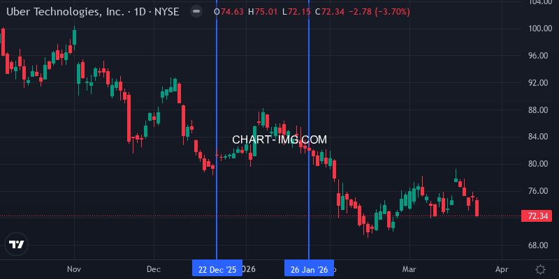 UBER Stock Price - Daily