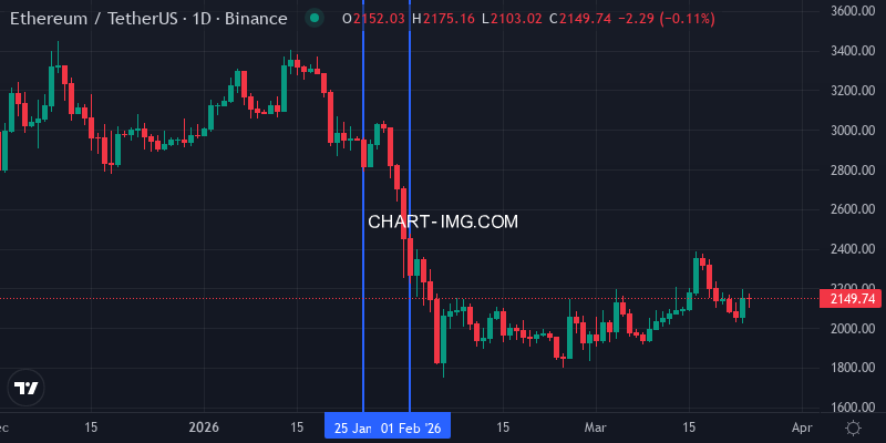 ETH/USDC price action for the week
