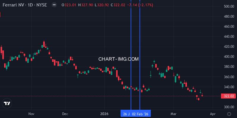 Ferrari stock performance this week