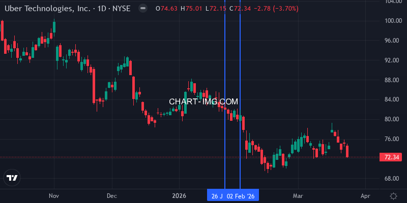 Uber stock performance this week