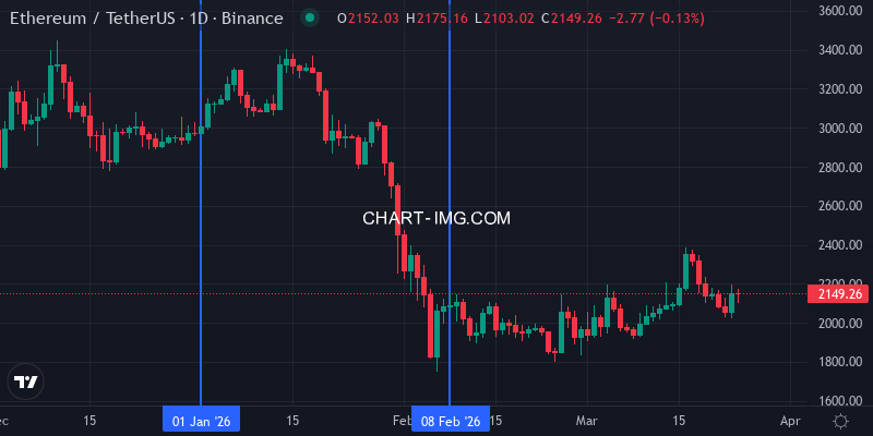 ETH/USDT daily chart week of Feb 8 2026