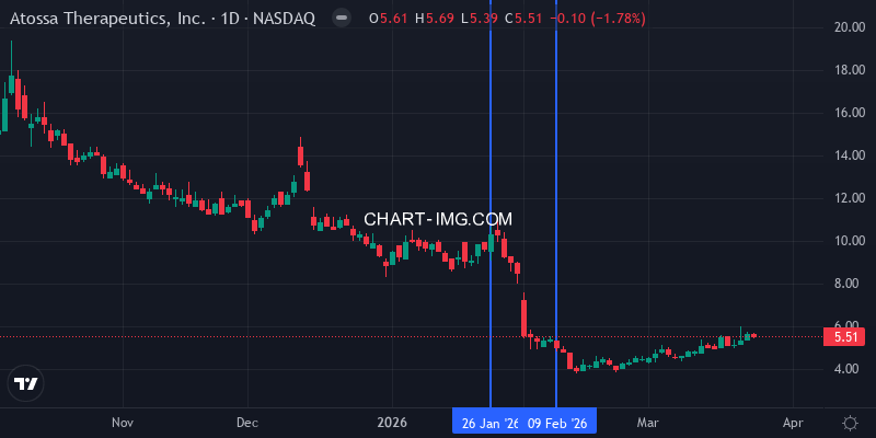 ATOS daily chart showing new position