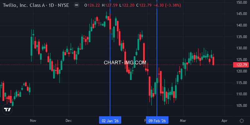 TWLO daily chart week of Feb 8 2026
