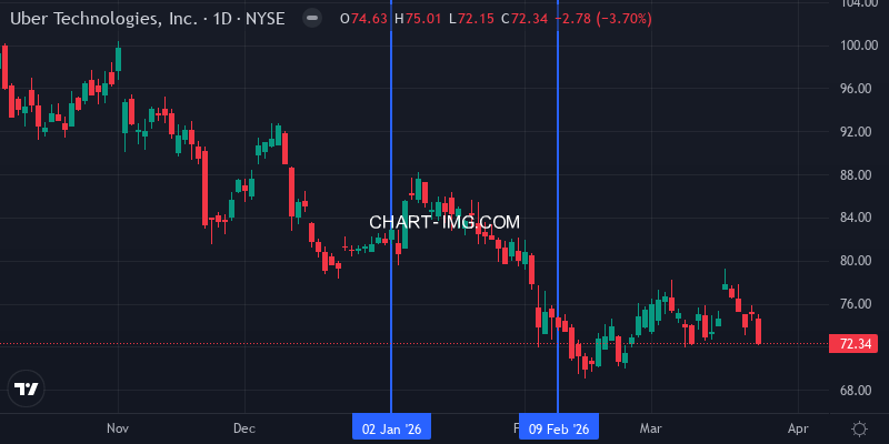UBER daily chart week of Feb 8 2026