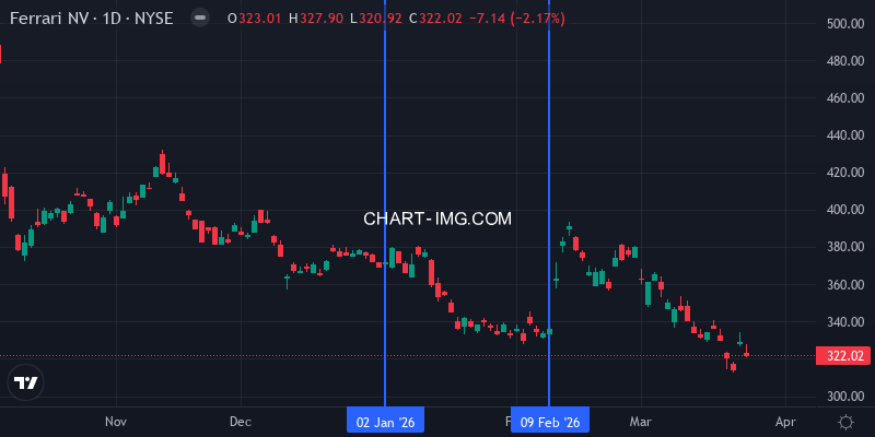 RACE daily chart week of Feb 8 2026