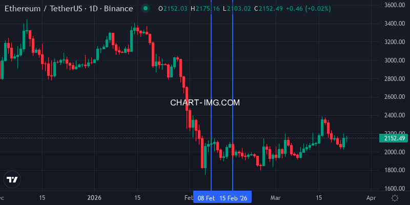 ETH/USDT price movement this week