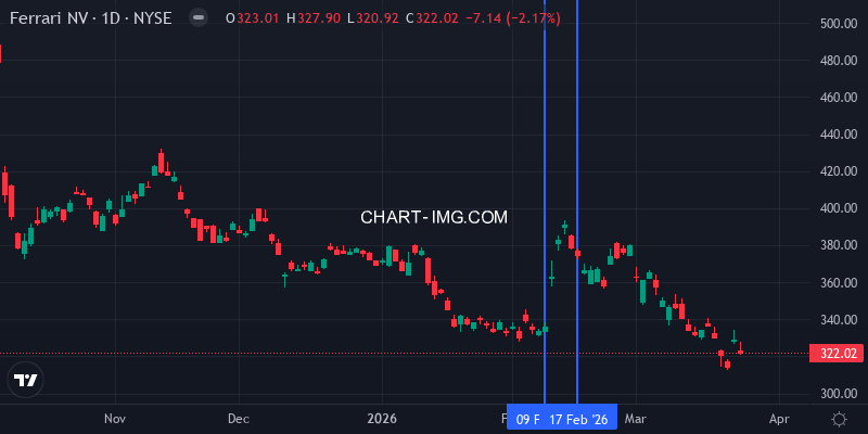 RACE stock price movement this week