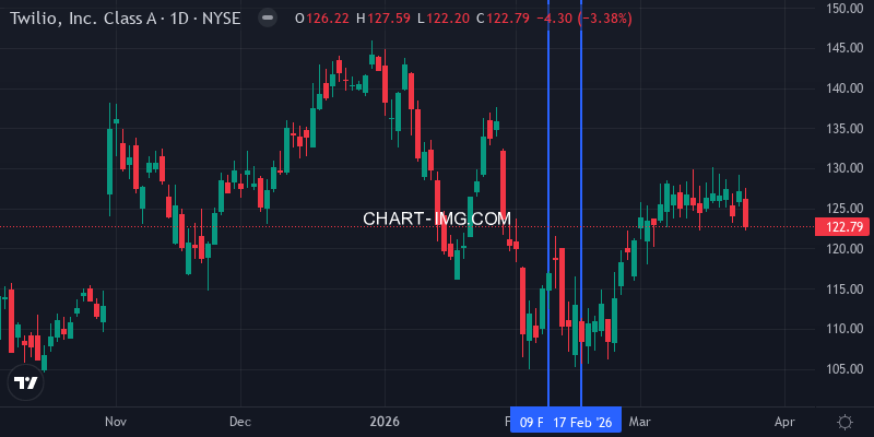 TWLO stock price movement this week