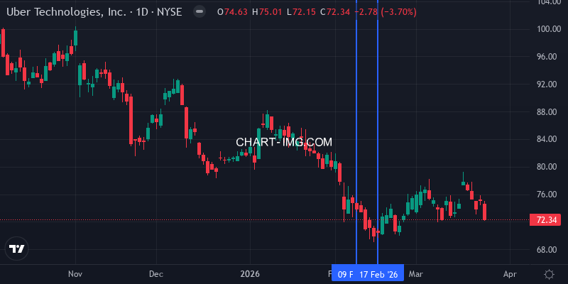UBER stock price movement this week