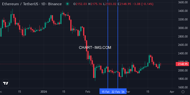 Ethereum price - week of Feb 15-22, 2026