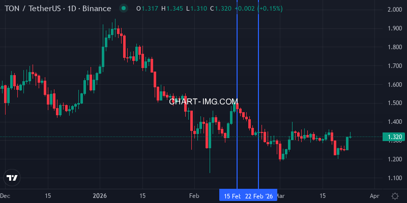 Toncoin price - week of Feb 15-22, 2026
