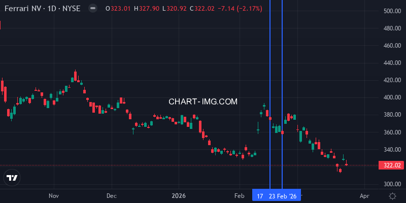 Ferrari stock price - week of Feb 15-22, 2026