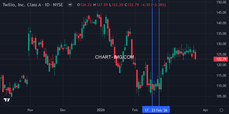 Twilio stock price - week of Feb 15-22, 2026