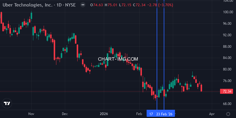 Uber stock price - week of Feb 15-22, 2026