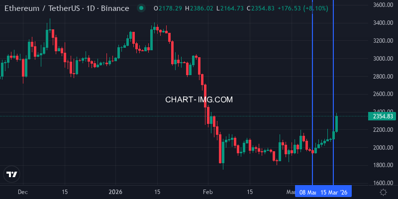 ETH daily chart week