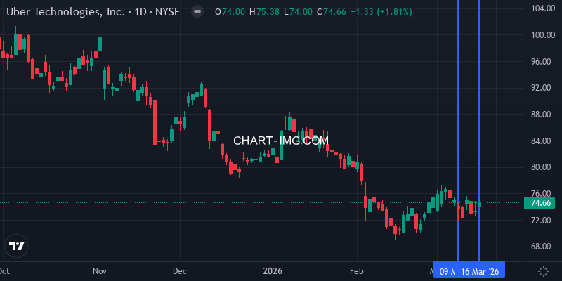 UBER daily chart week