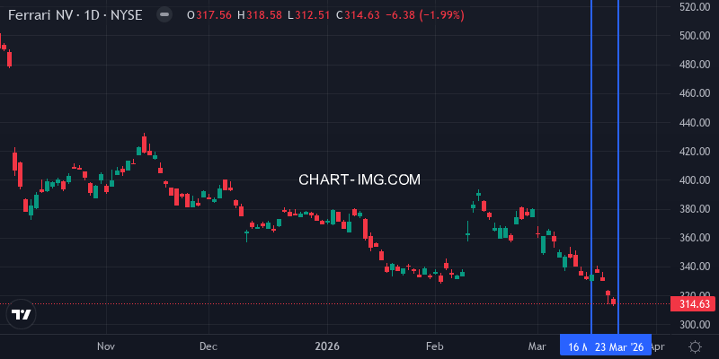 RACE Ferrari stock price - 1 weeks