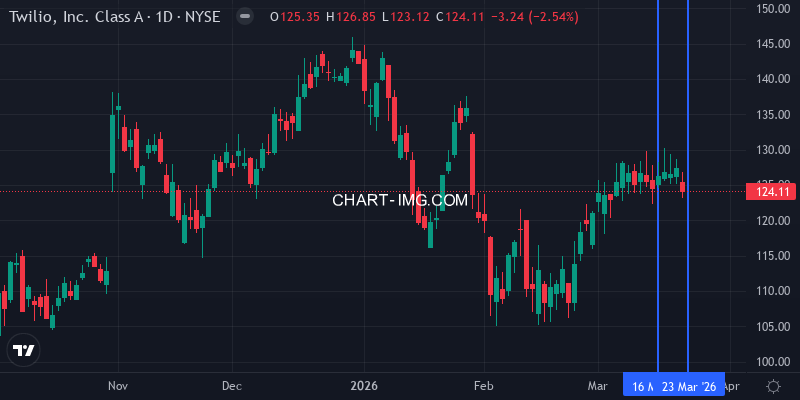 TWLO Twilio stock price - 1 weeks