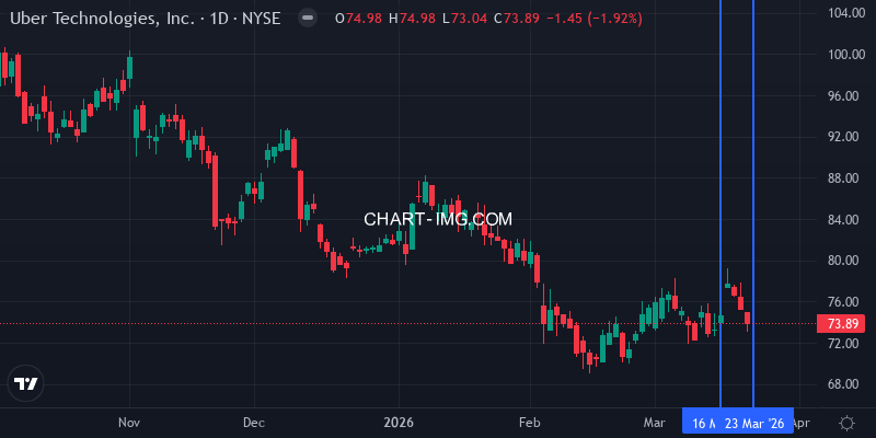 UBER stock price - 1 weeks