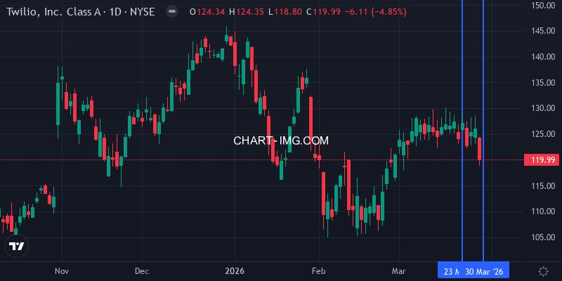 TWLO daily price action this week