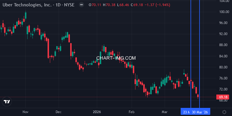 UBER daily price action this week