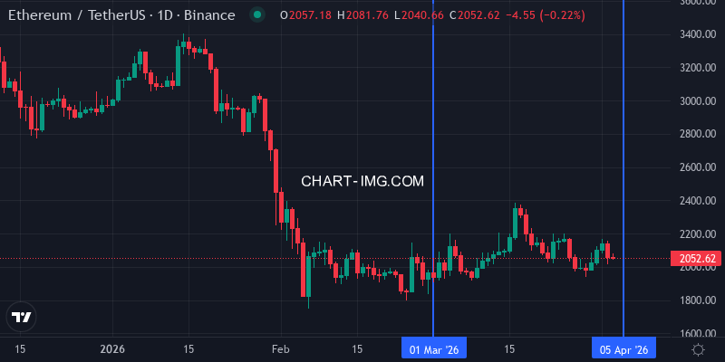 Ethereum price this quarter