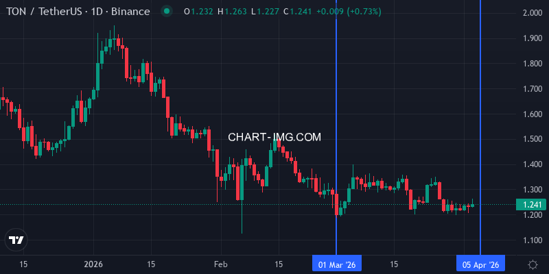 Toncoin price this quarter