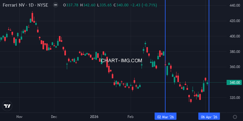 Ferrari stock price this quarter