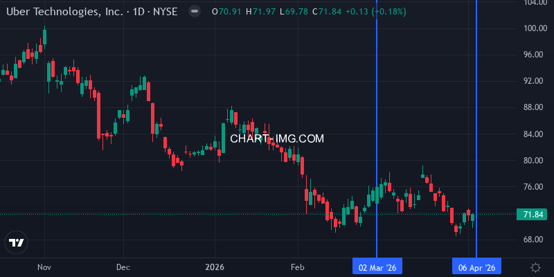 Uber Technologies stock this quarter