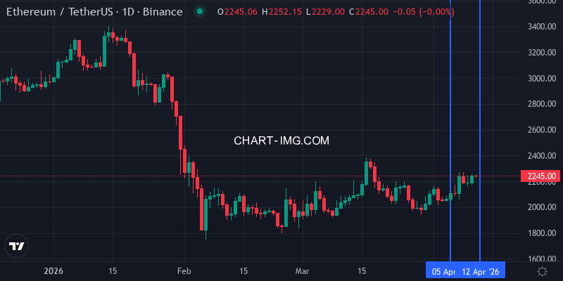 ETH price movement this week