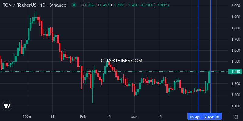 TON price movement this week