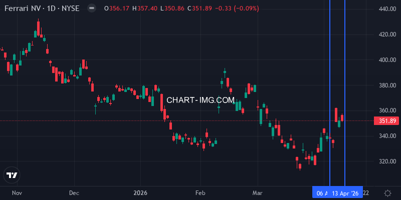 RACE stock price movement this week